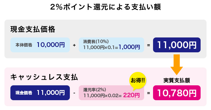2%ポイント還元による支払額