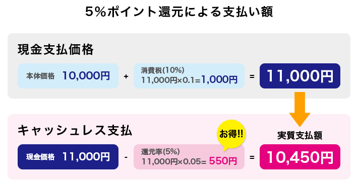 5%ポイント還元による支払額